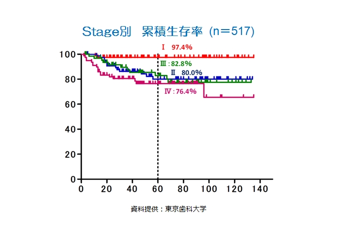 http://www.oralcancer.jp/%E3%82%B9%E3%83%86%E3%83%BC%E3%82%B8%E5%88%A5%E7%94%9F%E5%AD%98%E7%8E%87.jpg