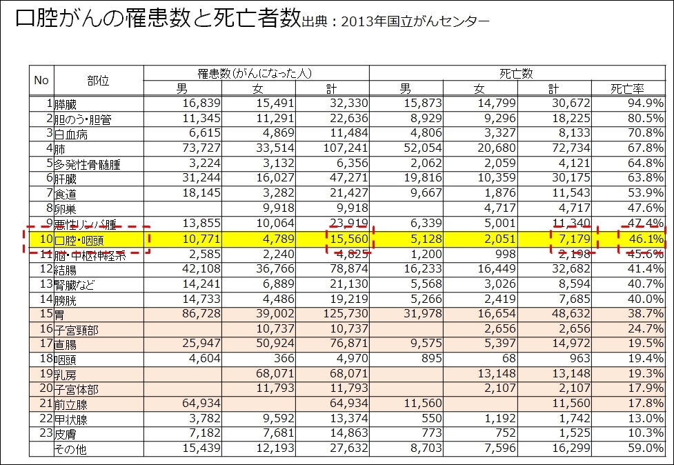 http://www.oralcancer.jp/%E6%AD%BB%E4%BA%A1%E6%95%B0946.jpg