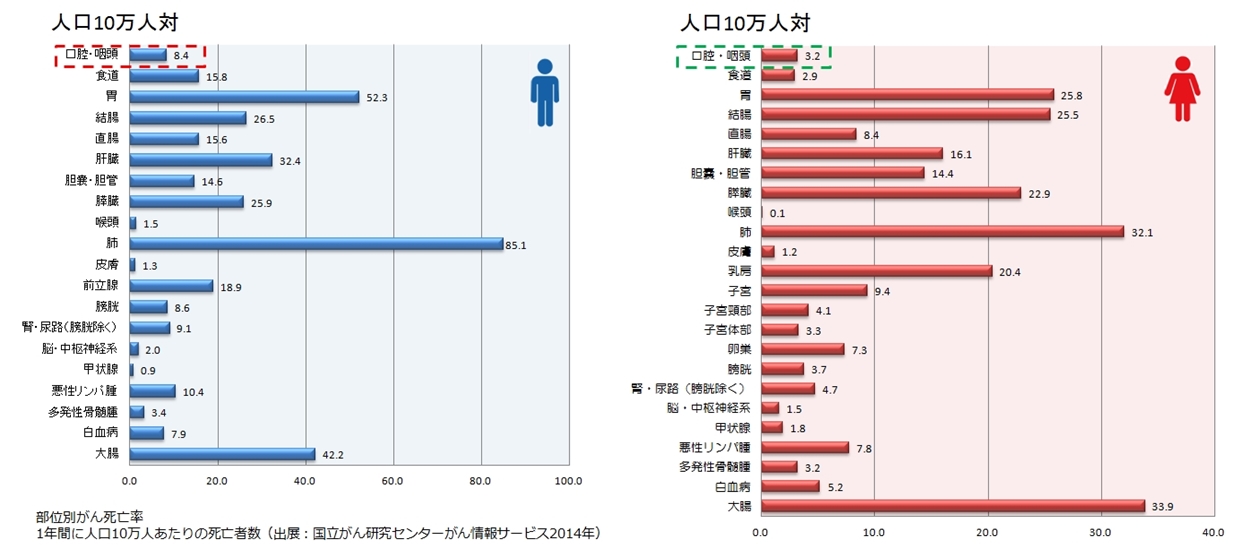 http://www.oralcancer.jp/%E9%83%A8%E4%BD%8D%E5%88%A5%E3%81%8C%E3%82%93%E6%AD%BB%E4%BA%A1%E7%8E%87%EF%BC%88%E7%94%B7%E5%A5%B3%EF%BC%89.jpg