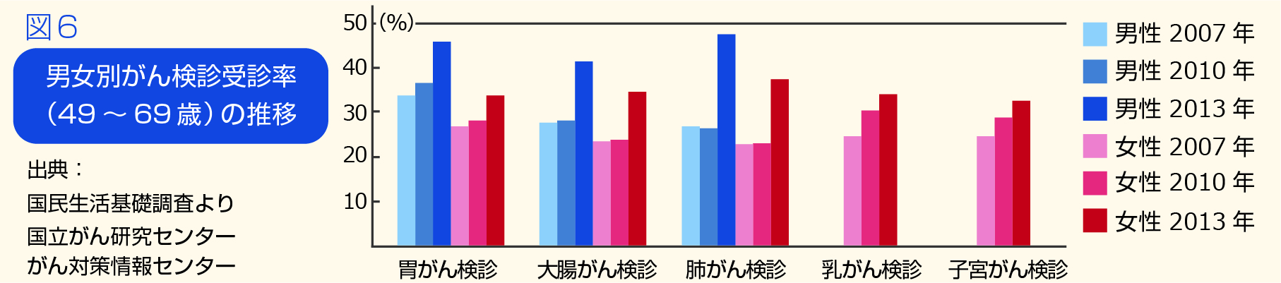 図6 日本における男女別がん検診受診率(46歳~69歳)の推移