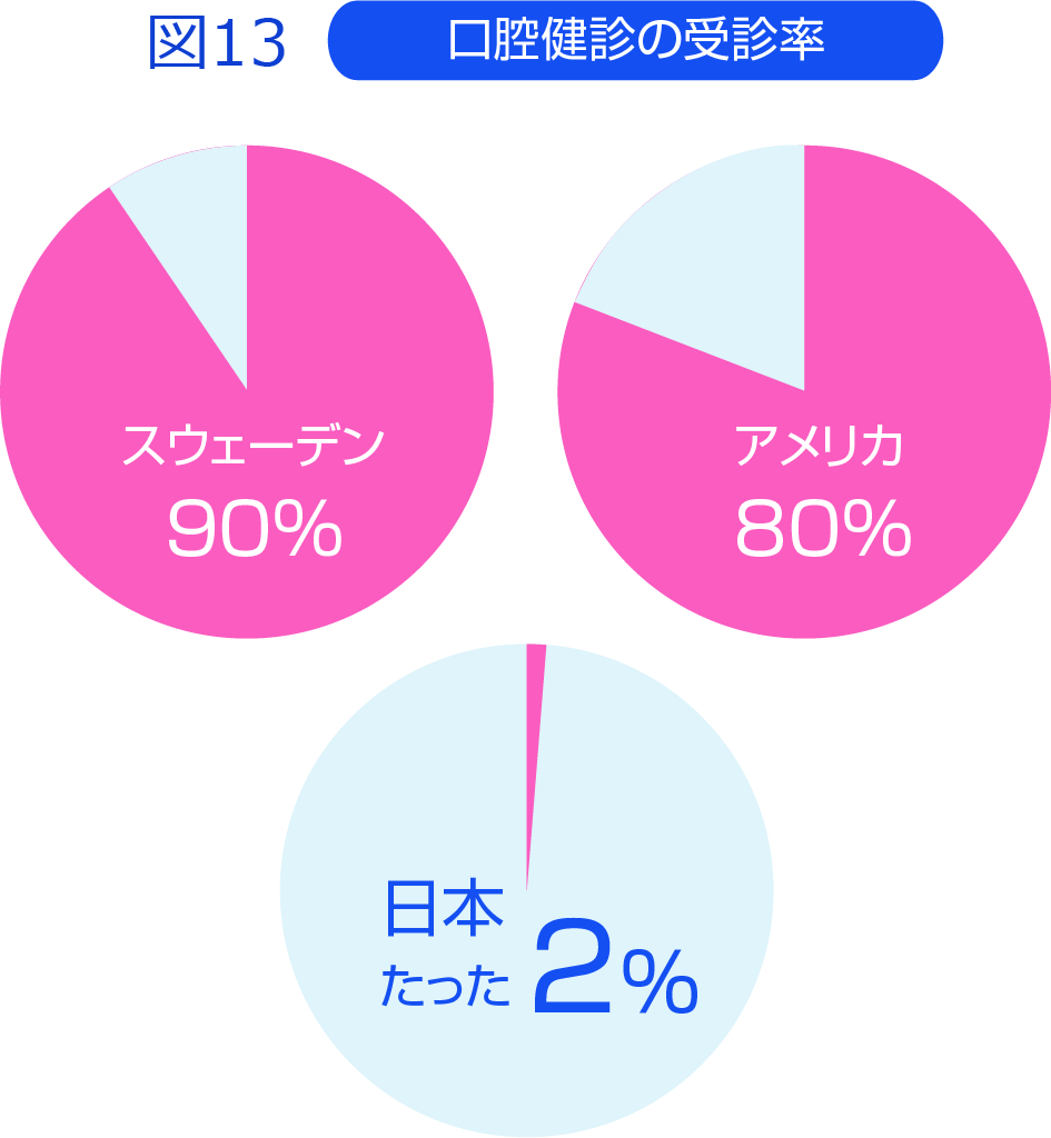 口腔健診の受診率