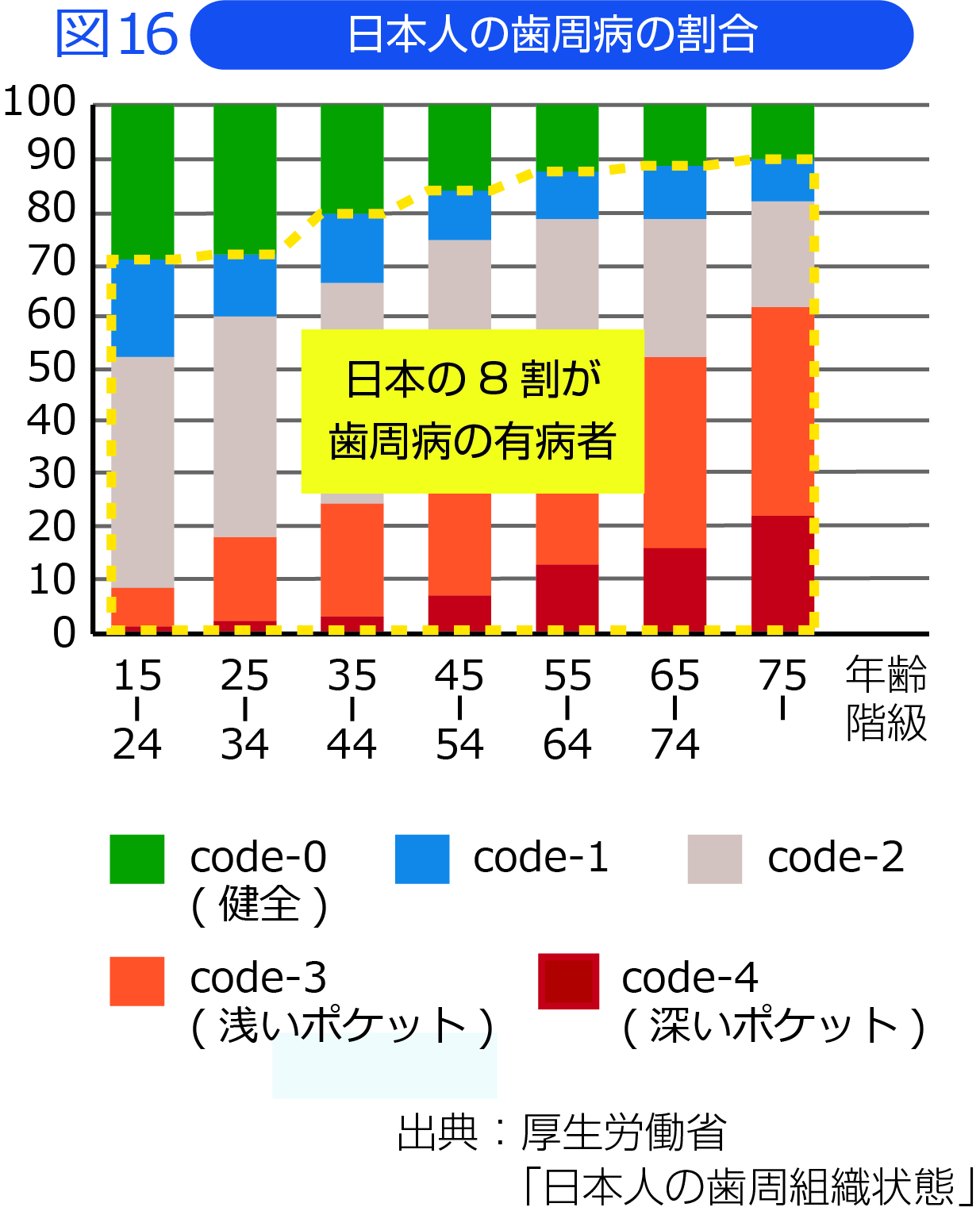 図16 日本人の歯周病の割合