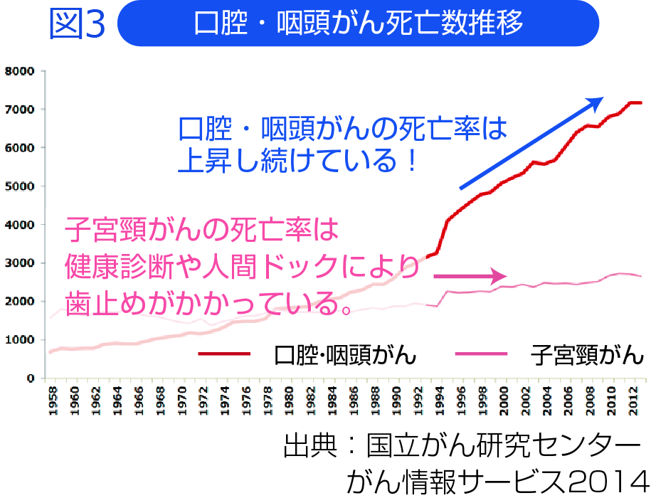 表１　口腔がんの罹患数と死亡者数