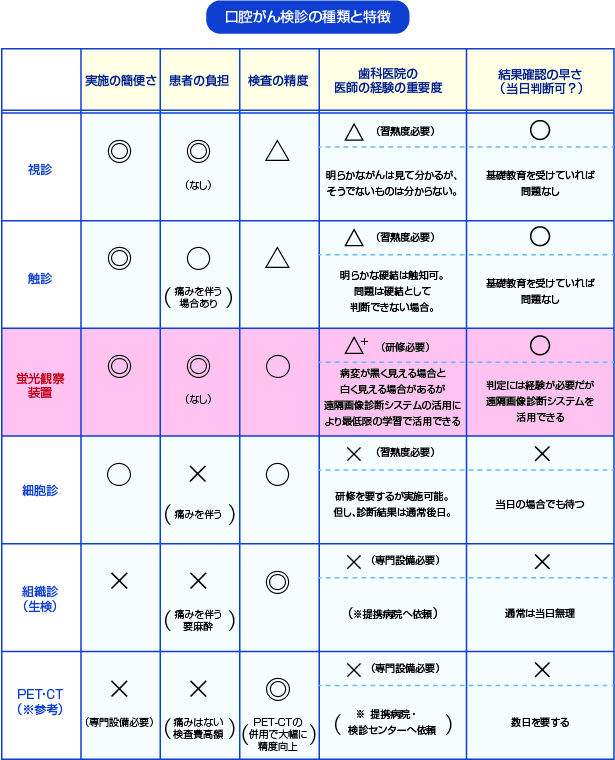 口腔がん検診の種類と特徴