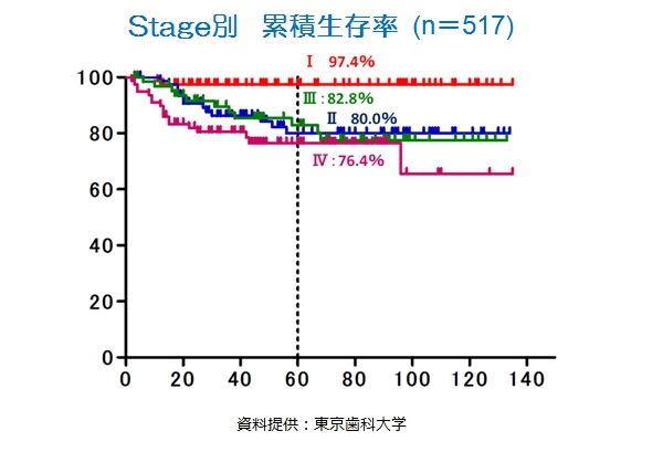 口唇・口腔・咽頭がんの５年生存率