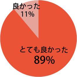 全体を通じての感想