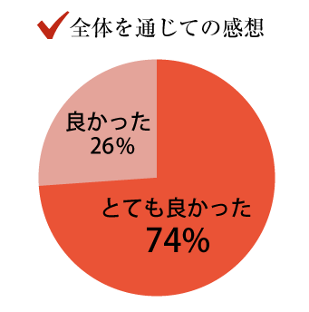 全体を通じての感想