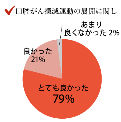 口腔がん撲滅運動の展開に関し
