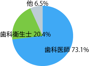 職業別参加率