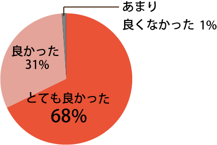 全体を通じての感想