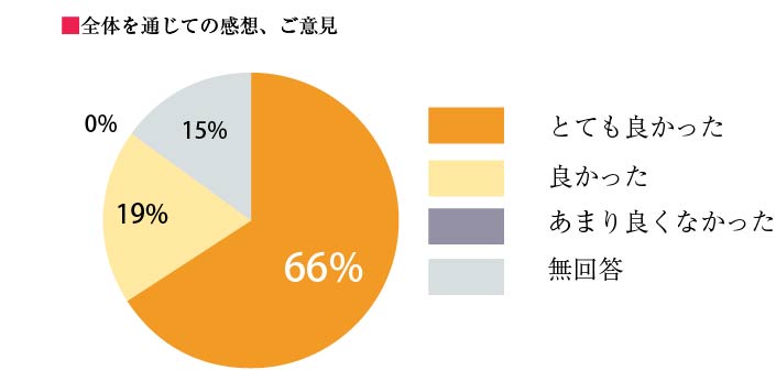 全体を感じての感想、ご意見