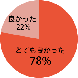 全体を通じての感想