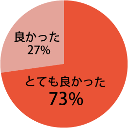 全体を通じての感想