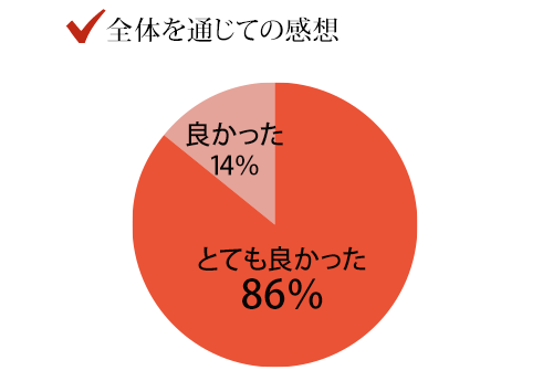 グラフ：全体を通じての感想