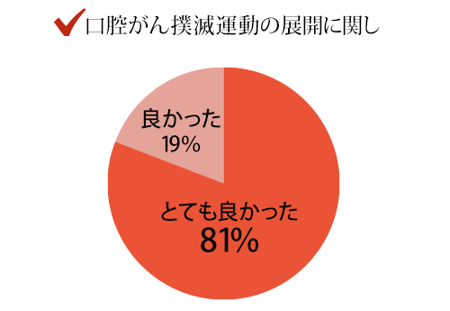 グラフ：口腔がん撲滅運動の展開に関し