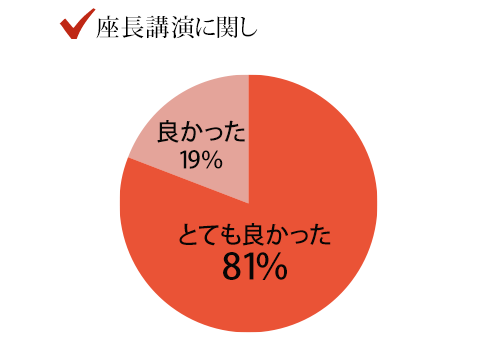 グラフ：座長講演に関し