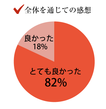 全体を通じての感想