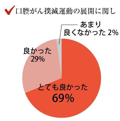 口腔がん撲滅運動の展開に関し