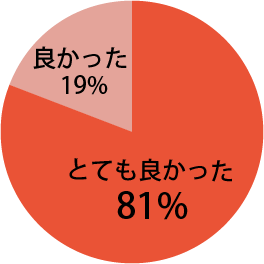 全体を通じての感想