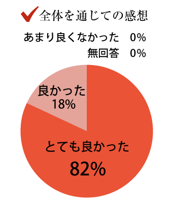 全体を通じての感想