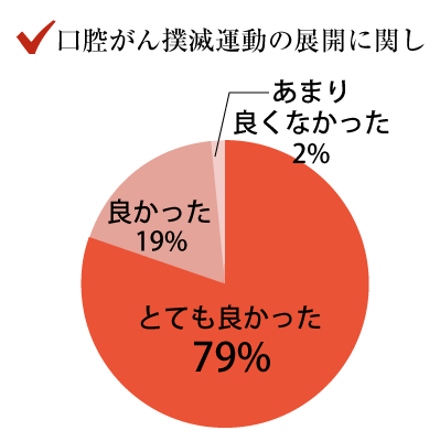 口腔がん撲滅運動の展開に関し
