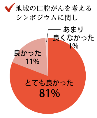 地域の口腔がんを考えるシンポジウムに関し