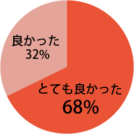 全体を通じての感想