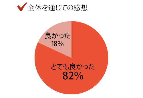 グラフ：全体を通じての感想