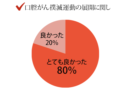 グラフ：口腔がん撲滅運動の展開に関し