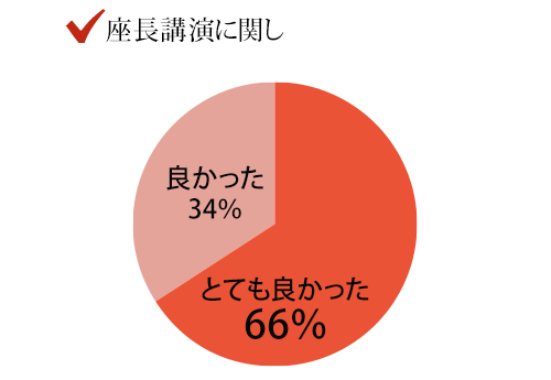 グラフ：座長講演に関し