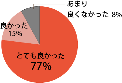 全体を通じての感想