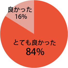 全体を通じての感想