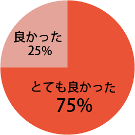 全体を通じての感想