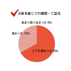 全体を感じての感想、ご意見