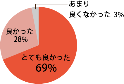 全体を通じての感想