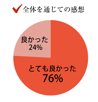 全体を通じての感想