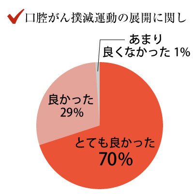 口腔がん撲滅運動の展開に関し