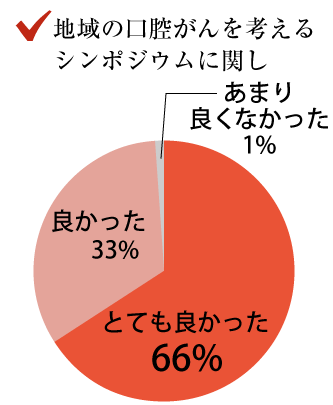 地域の口腔がんを考えるシンポジウムに関して