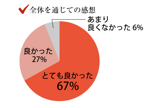 全体を通じての感想