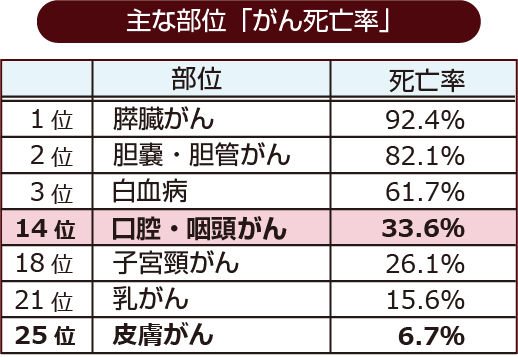 主な部位「がん死亡率」