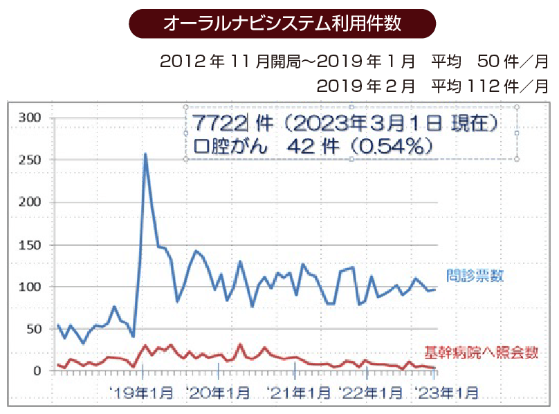 オーラルナビシステム利用件数