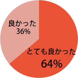 地域の口腔がんを考えるシンポジウムに関し