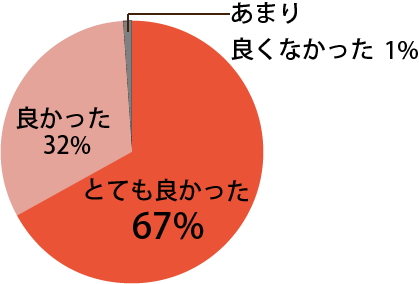 全体を通じての感想