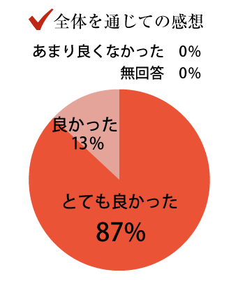 全体を通じての感想