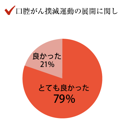 口腔がん撲滅運動の展開に関し
