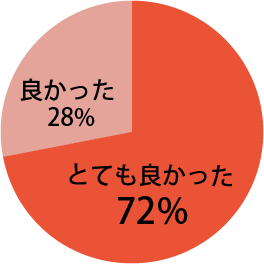 全体を通じての感想