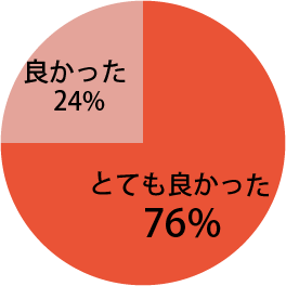 全体を通じての感想