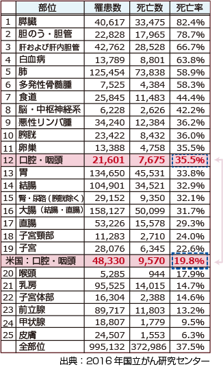 口腔がんの罹患数