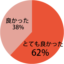 地域の口腔がんを考えるシンポジウムに関し