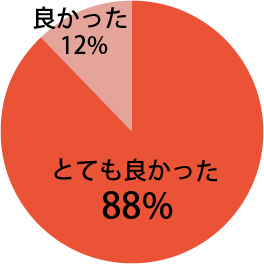 全体を通じての感想